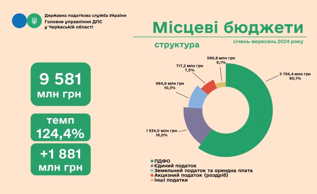 місцеві бюджети