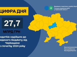 До зведеного бюджету від платників Черкащини надійшло 27,7 млрд грн