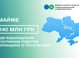 Майже 140 млн грн ПДВ відшкодували платникам податків Черкащини із початку року