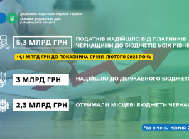 Надходження до місцевих бюджетів Черкащини зросли на 19,8%