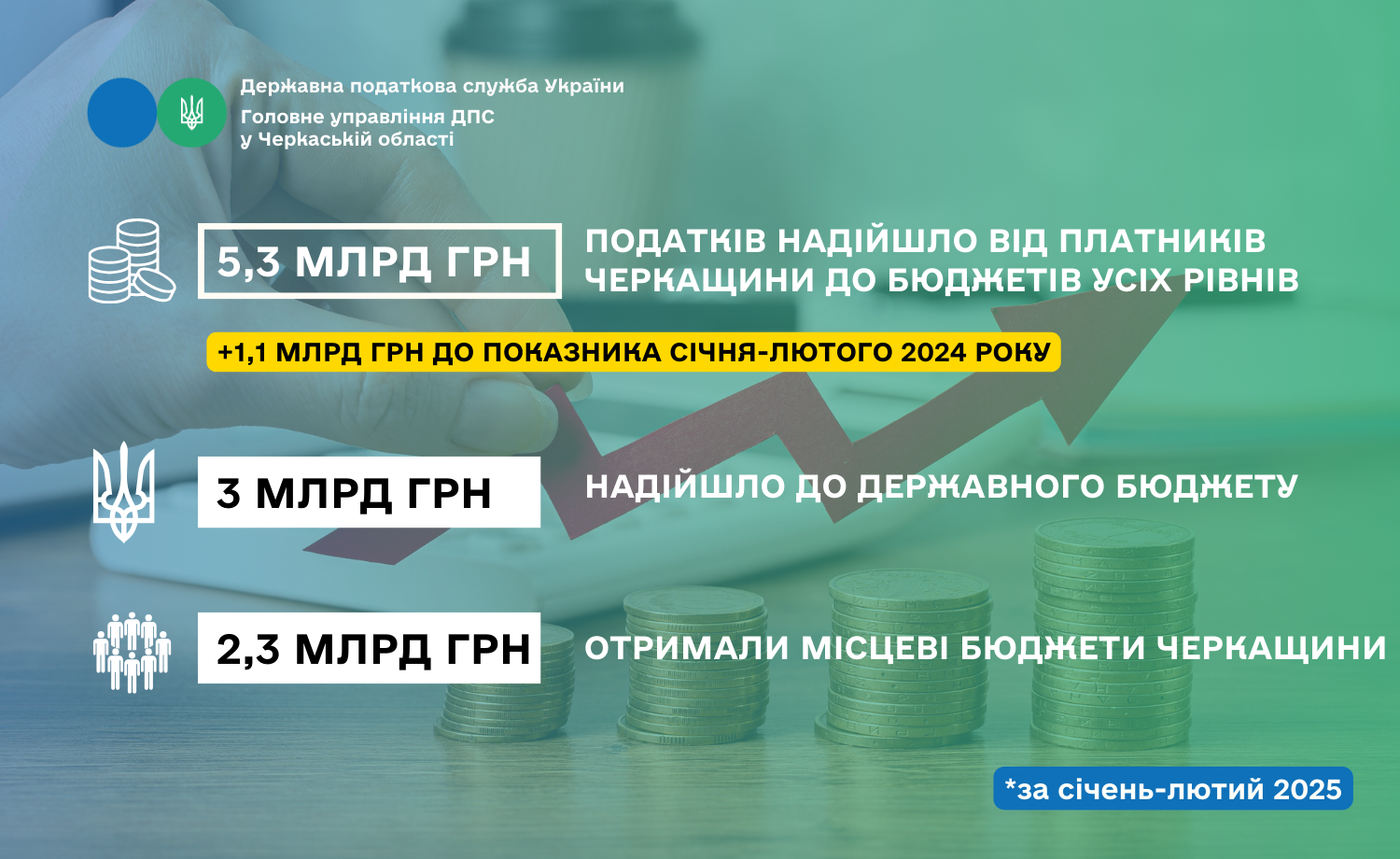 Надходження до місцевих бюджетів Черкащини зросли на 19,8%